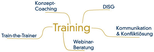 Mindmap Training